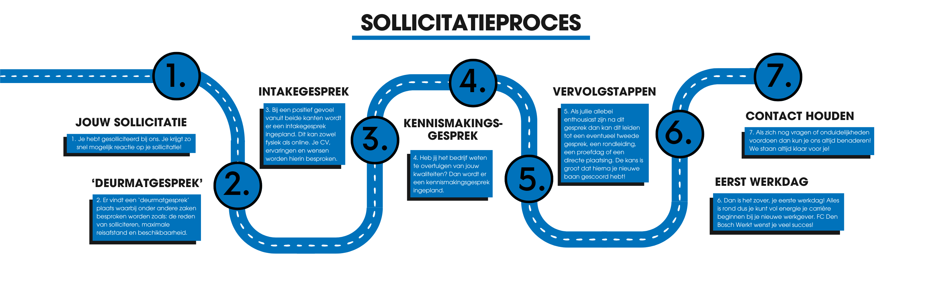 Tijdlijn sollicitatieproces van FC Den Bosch Werkt